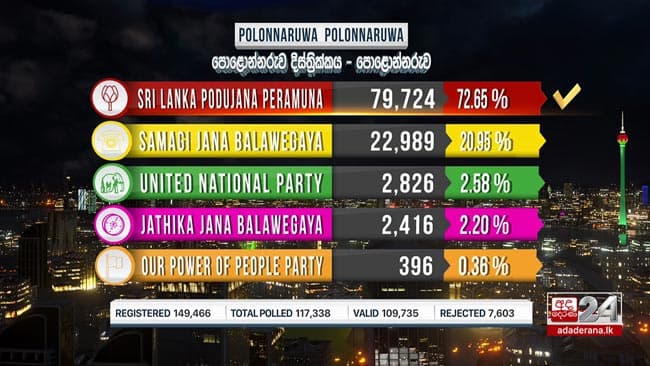 Polonnaruwa polling division results out