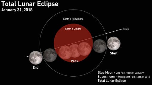 First super blue moon lunar eclipse after 152 years on Jan 31
