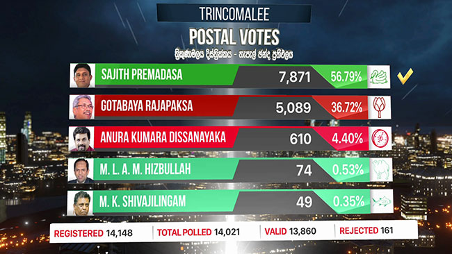 Trincomalee postal vote results out