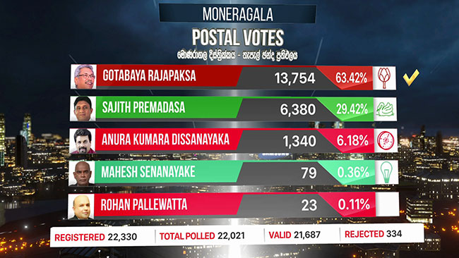 Postal vote results of Monaragala district