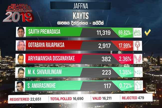 Sajith wins Kayts polling division