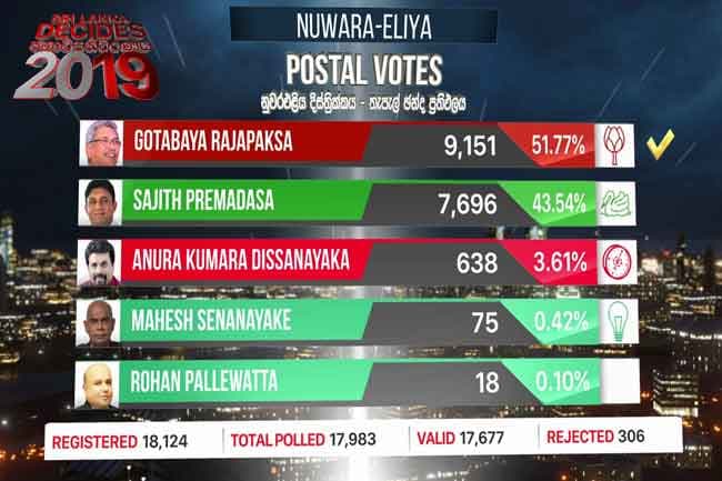 Nuwara Eliya postal vote results released