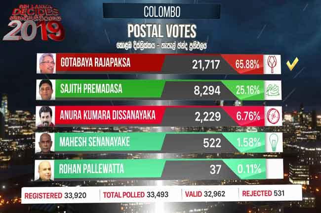 Gotabaya on top in Colombo District postal votes