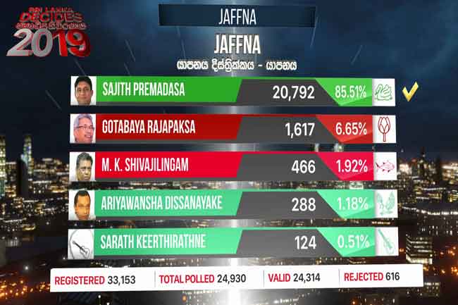 Sajith wins in Jaffna