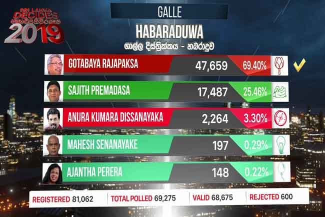 Gotabaya claims win in Habaraduwa