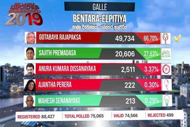 Gotabaya wins in Bentara-Elpitiya