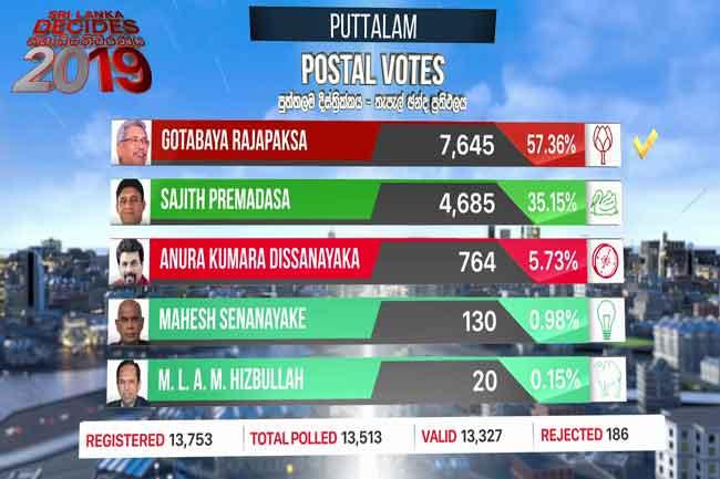 Gotabaya wins Puttalam postal votes