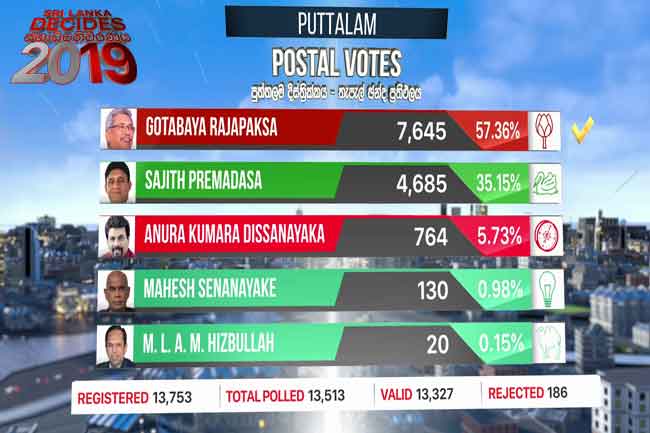Gotabaya wins Puttalam postal votes