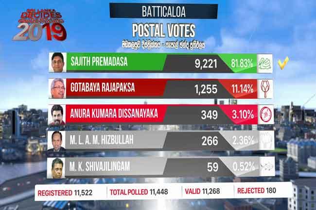 Batticaloa postal vote results released