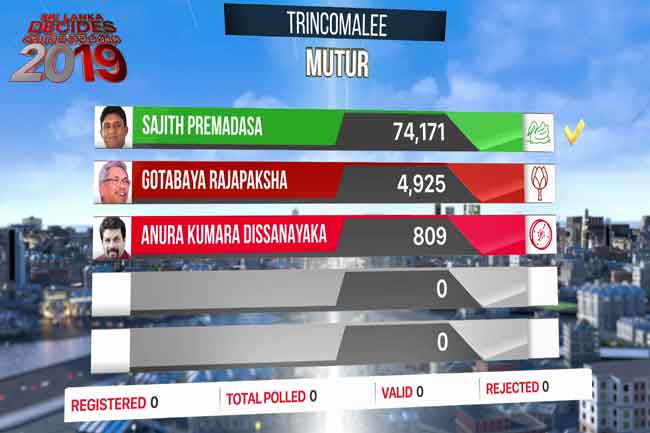 Sajith get over 90% in Muttur
