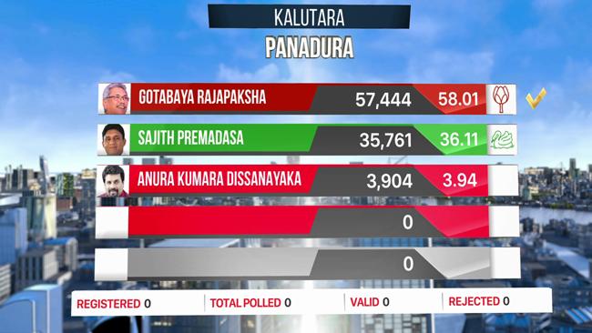 Results of Panadura & Bandaragama polling divisions