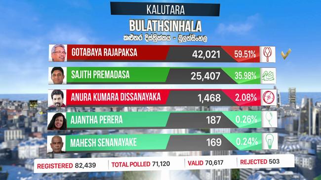 Gotabaya leads two polling divisions in Kalutara District