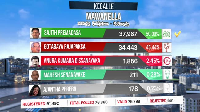 Sajith secures narrow win in Mawanella polling division