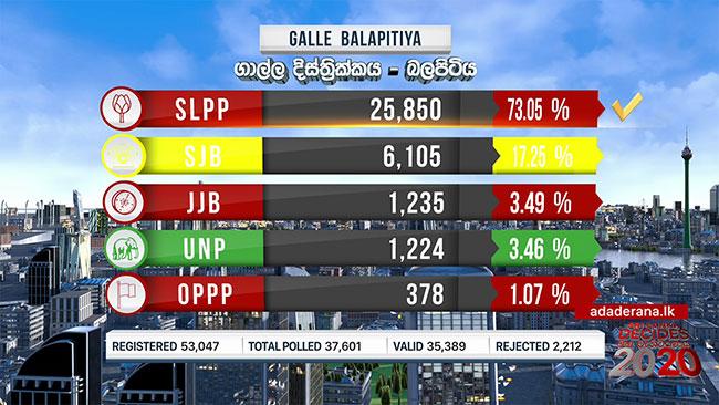 2020 GE: Balapitiya polling division results