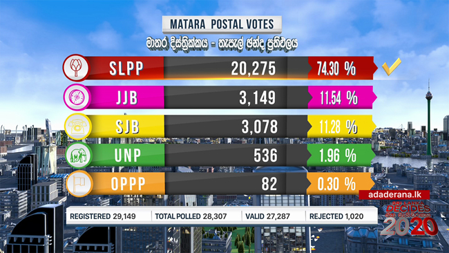 SLPP leads Matara postal votes with over 74%