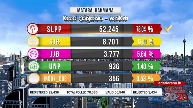 Hakmana polling division results released