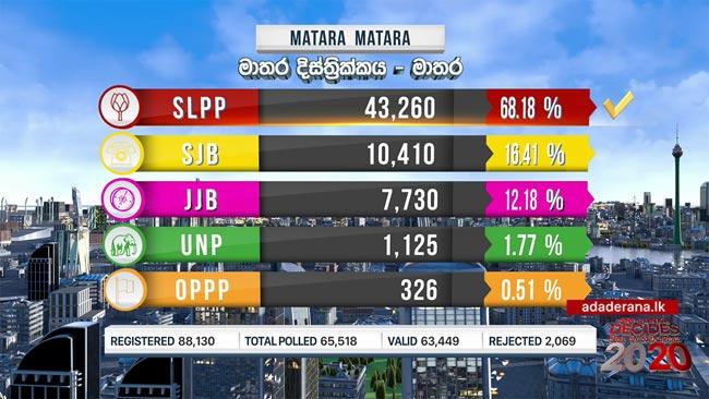 SLPP leads Matara polling division