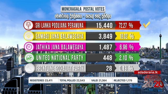 SLPP wins postal vote of Monaragala District
