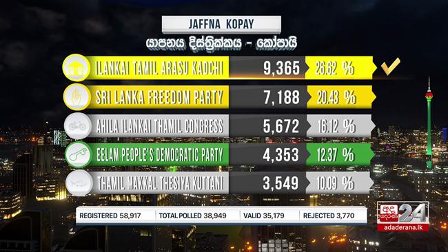 ITAK wins Kopay polling division
