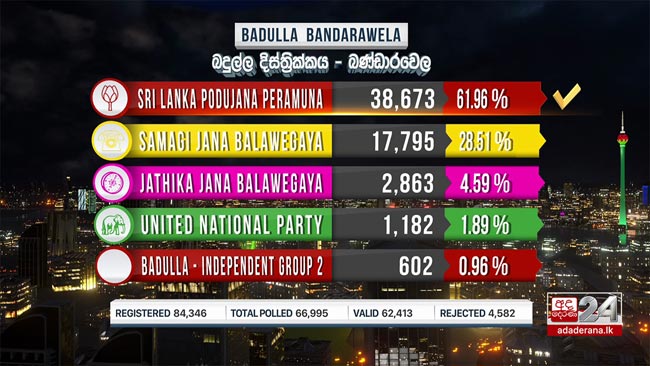 Bandarawela polling division results out