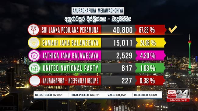 Medawachchiya polling division secured by SLPP