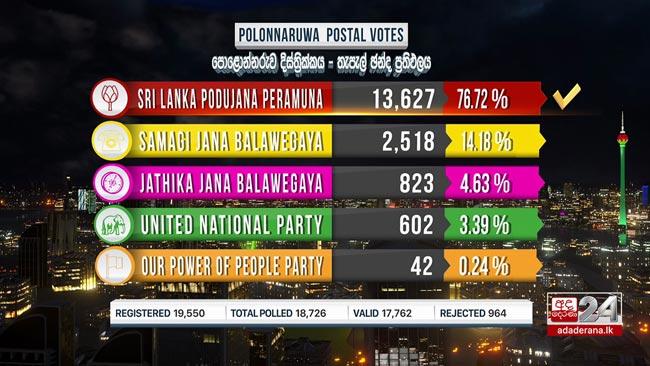 SLPP secures Polonnaruwa District postal votes
