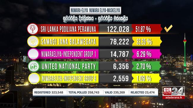 Maskeliya polling division win bagged by SLPP