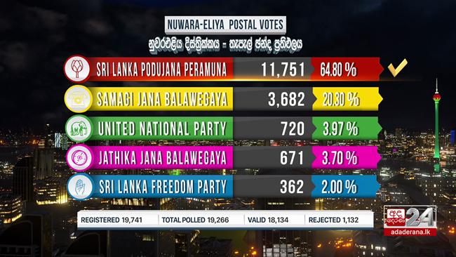 SLPP leads postal voting of Nuwara Eliya district