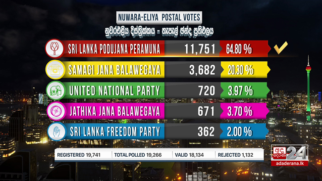 SLPP leads postal voting of Nuwara Eliya district