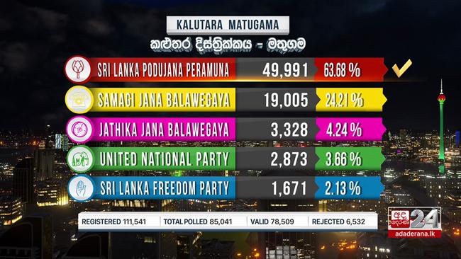 Matugama polling division results