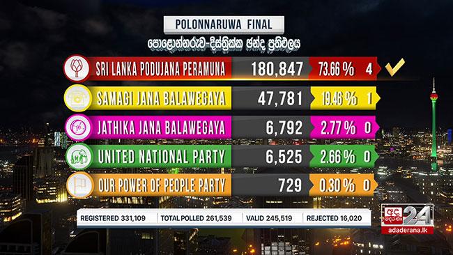 SLPP secures 04 seats in Polonnaruwa District