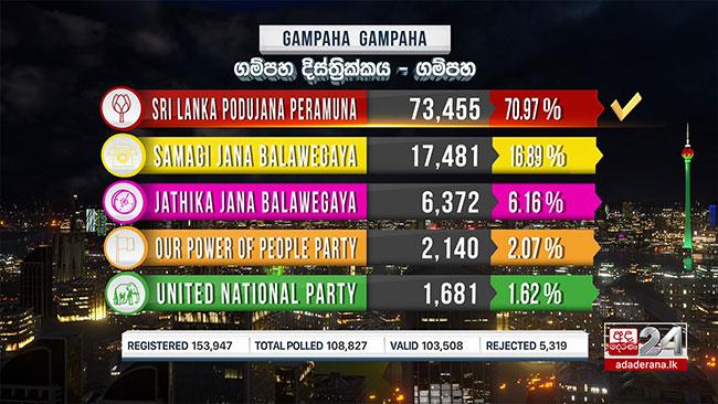 SLPP wins in Gampaha