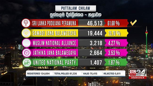 SLPP claims victory in Chilaw
