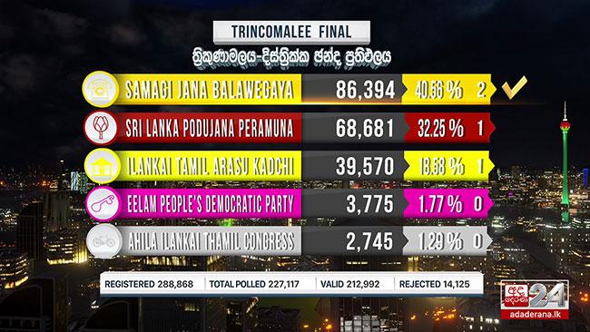 SJB clinches victory in Trincomalee District