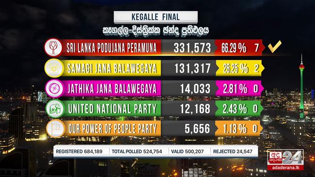 SLPP tops Kegalle District votes, claims 7 seats