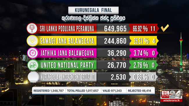 SLPP seals victory in Kurunegala District