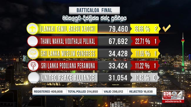 ITAK claims top spot in Batticaloa District