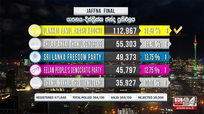 ITAK sweeps Jaffna District, claims 03 seats