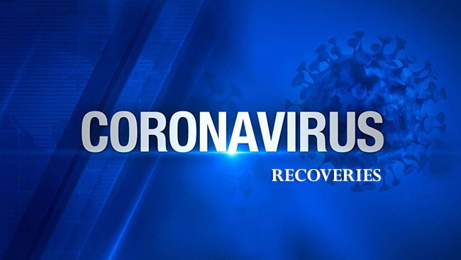 Sri Lanka’s COVID-19 recoveries increase to 3,258