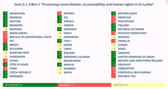 UNHRC adopts draft resolution on Sri Lanka