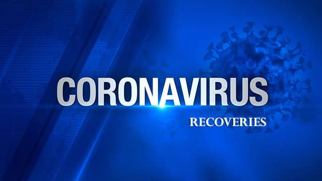 Sri Lanka’s total Covid-19 recoveries up by 1,625