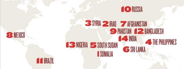 Sri Lanka drops to 6th place in Global Impunity Index