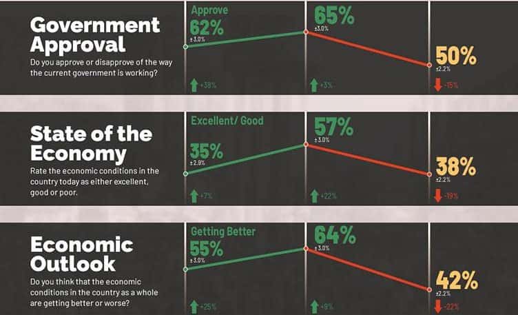 Government approval drops to 50% as economic confidence weakens