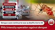 Dengue cases continue to soar as deaths rise to 39; PHIs intensity operation against dengue