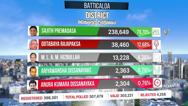 Batticaloa District win goes to Sajith