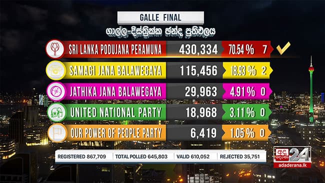 SLPP secures victory in Galle District