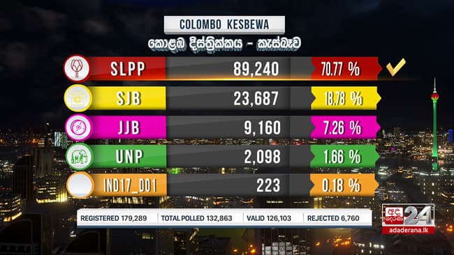 Kesbewa polling division secured by SLPP