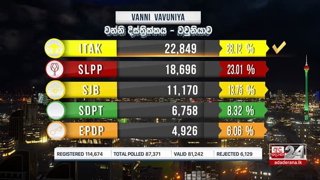 GE 2020: ITAK takes Vavuniya division
