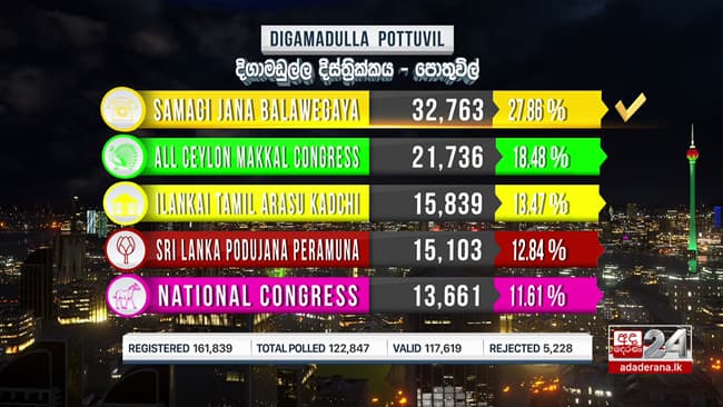 GE 2020: SJB wins in Pottuvil division