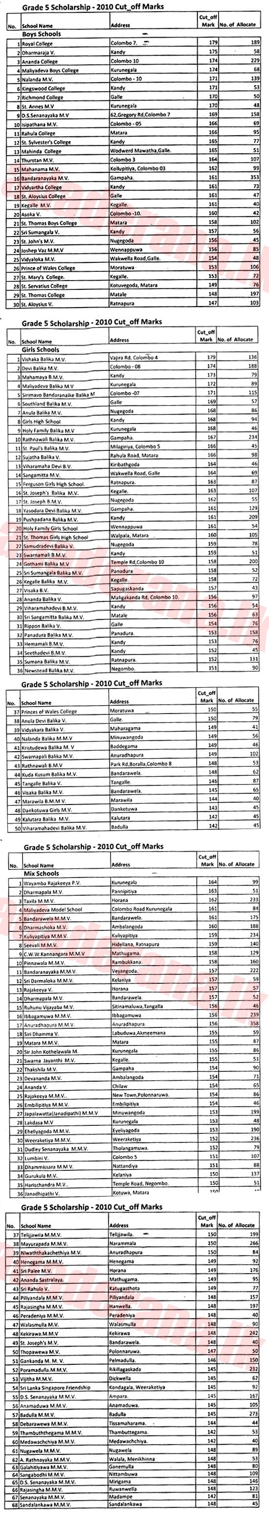 UPDATE: Cutoff marks for Grade 5 scholarship released